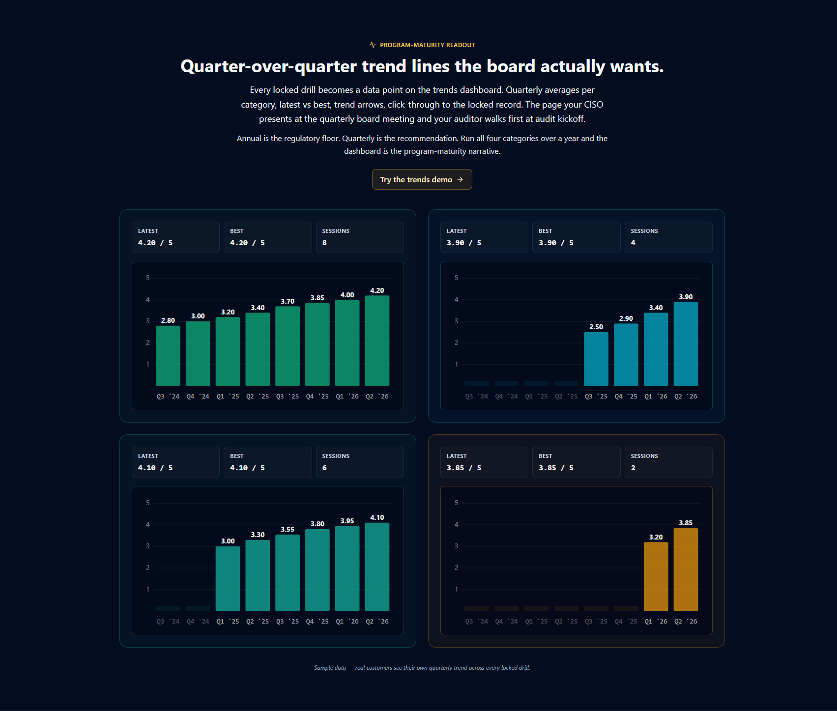 Trends visualization — same component as /vault/tabletops/trends, shown here with the multi-quarter sample data from the public /features/ir-tabletops feature page so the program-maturity narrative is fully populated. Top: amber PROGRAM-MATURITY READOUT badge, H2 'Quarter-over-quarter trend lines the board actually wants.', tagline 'Every locked drill becomes a data point on the trends dashboard. Quarterly averages per category, latest vs best, trend arrows, click-through to the locked record. The page your CISO presents at the quarterly board meeting and your auditor walks first at audit kickoff.' Sub-tagline 'Annual is the regulatory floor. Quarterly is the recommendation. Run all four categories over a year and the dashboard is the program-maturity narrative.' A 'Try the trends demo' CTA button. Below: 2×2 grid of four product-category cards, each with LATEST / BEST / SESSIONS stats and a bar chart spanning 8 quarters (Q3 '24 through Q2 '26). Top-left (emerald): Identity-attack drills, Latest 4.20/5, Best 4.20/5, 8 sessions, bars climbing 2.80 → 3.00 → 3.20 → 3.40 → 3.70 → 3.85 → 4.00 → 4.20. Top-right (cyan): Device-compromise drills, Latest 3.90/5, Best 3.90/5, 4 sessions, bars 2.50 → 2.90 → 3.40 → 3.90 in the last four quarters. Bottom-left (teal): Breach-notification drills, Latest 4.10/5, Best 4.10/5, 6 sessions, bars 3.00 → 3.30 → 3.55 → 3.80 → 3.95 → 4.10. Bottom-right (amber): DR / restore drills, Latest 3.85/5, Best 3.85/5, 2 sessions, bars at Q1 '26 (3.20) and Q2 '26 (3.85). Footnote 'Sample data — real customers see their own quarterly trend across every locked drill.'