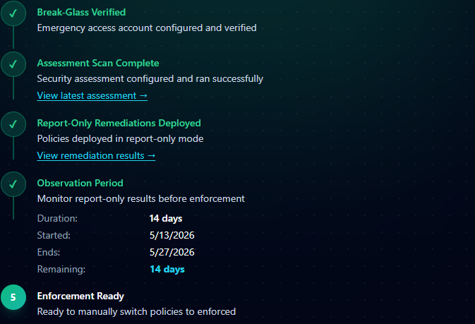 Lifecycle Progress checklist showing five stages: Break-Glass Verified, Assessment Scan Complete, Report-Only Remediations Deployed, Observation Period, and Enforcement Ready