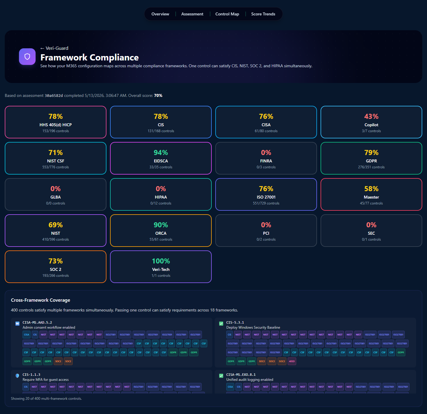 Veri-Guard Frameworks page showing per-framework compliance breakdowns and progress bars