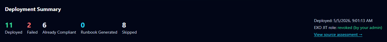 Deployment Summary showing 11 Deployed, 2 Failed, 6 Already Compliant, 0 Runbook Generated, 8 Skipped, plus deploy timestamp and EXO JIT role revoked status