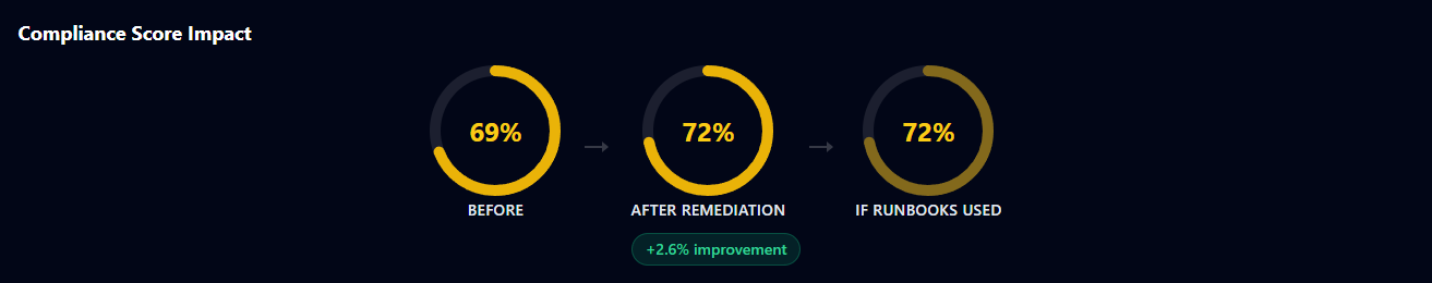 Compliance Score Impact showing three score rings: Before, After Remediation, and If Runbooks Used, with a +2.6% improvement chip