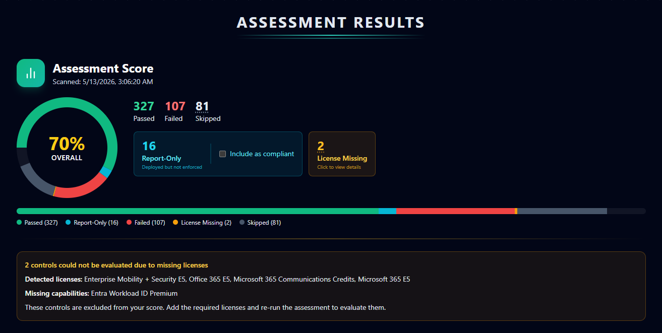 Assessment Score card showing 70% overall, 327 passed, 107 failed, 81 skipped, 16 report-only, and a 2 License Missing card