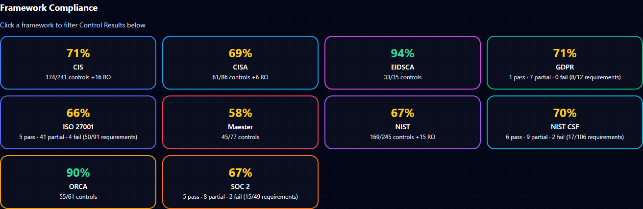 Framework compliance grid showing per-framework progress bars for CIS, CISA SCuBA, NIST, ISO 27001, SOC 2, HIPAA, EIDSCA, Maester, ORCA