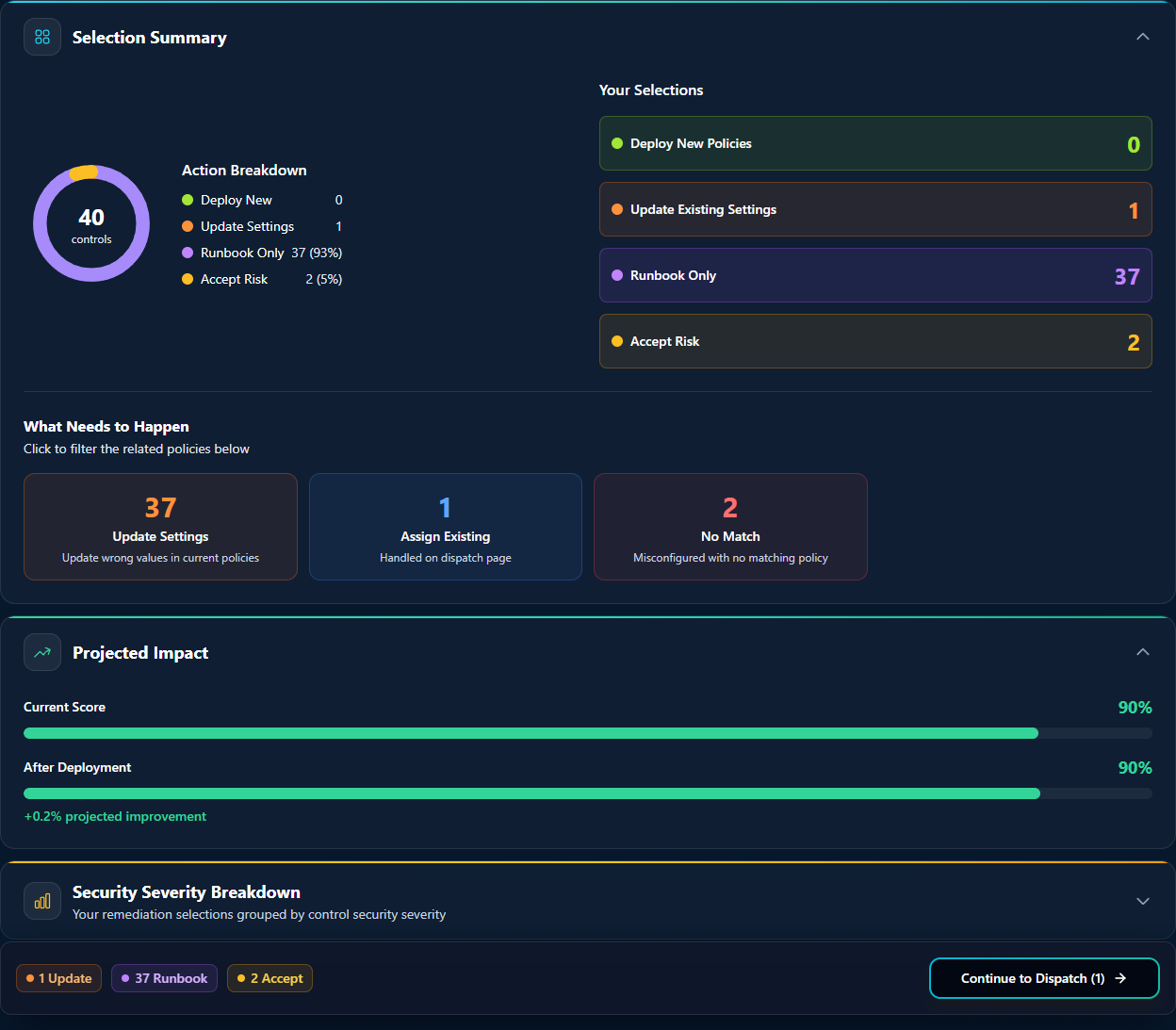 Selection Summary block showing 40 controls, action breakdown (Deploy New 0, Update Settings 1, Runbook Only 37 (93%), Accept Risk 2 (5%)), Your Selections panel, What Needs to Happen panel, and the Projected Impact + Security Severity Breakdown + Disruption Risk Heatmap visualizations below