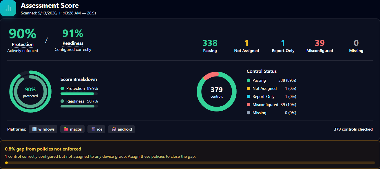 Assessment Score card with two headline percentages (90% Protection / 91% Readiness), control counts (338 Passing, 1 Not Assigned, 1 Report-Only, 39 Misconfigured, 0 Missing), two donut charts, score breakdown bars, control status legend, and platform chips